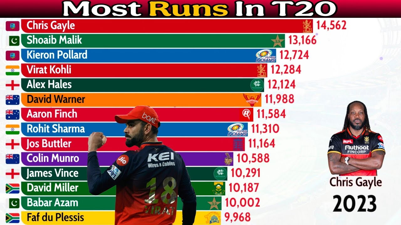 Who scored MOST Runs in T20 Cricket History?