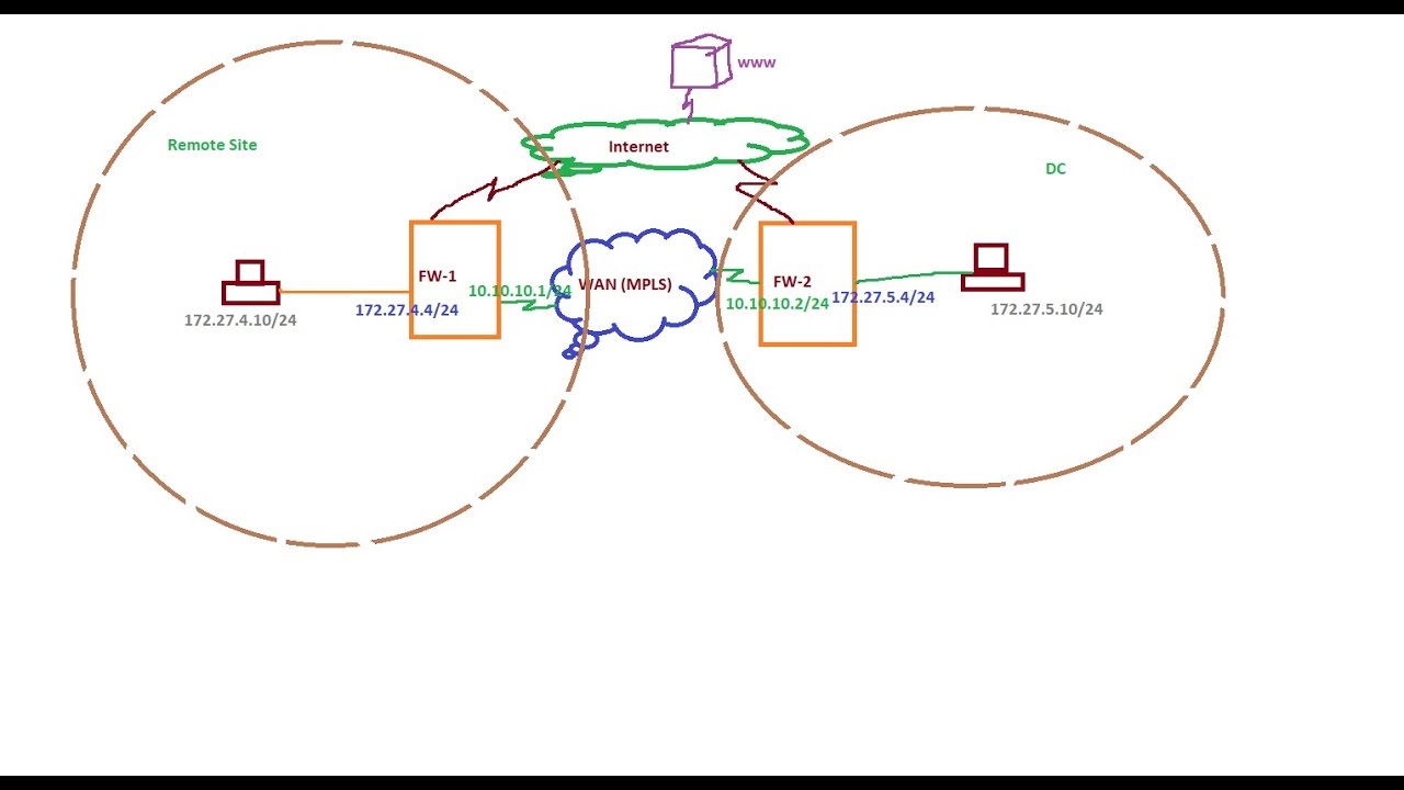 Fortinet NGFW Firewall