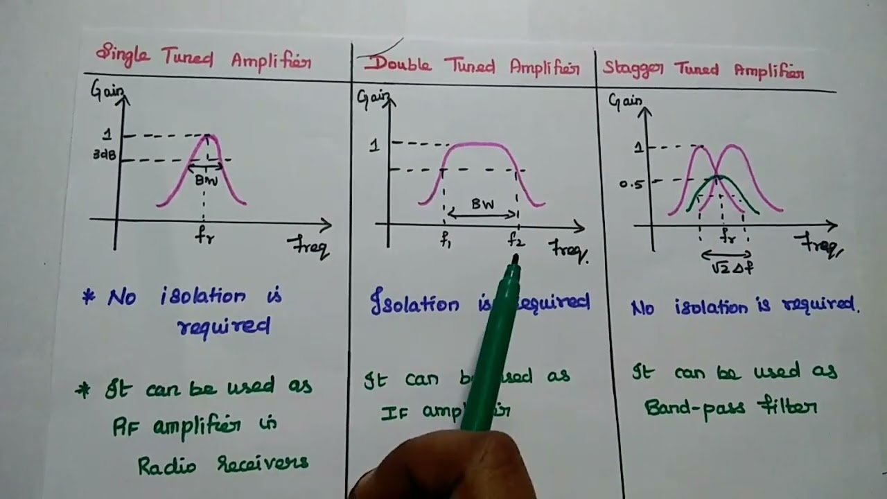 Comparison of Tuned Amplifiers
