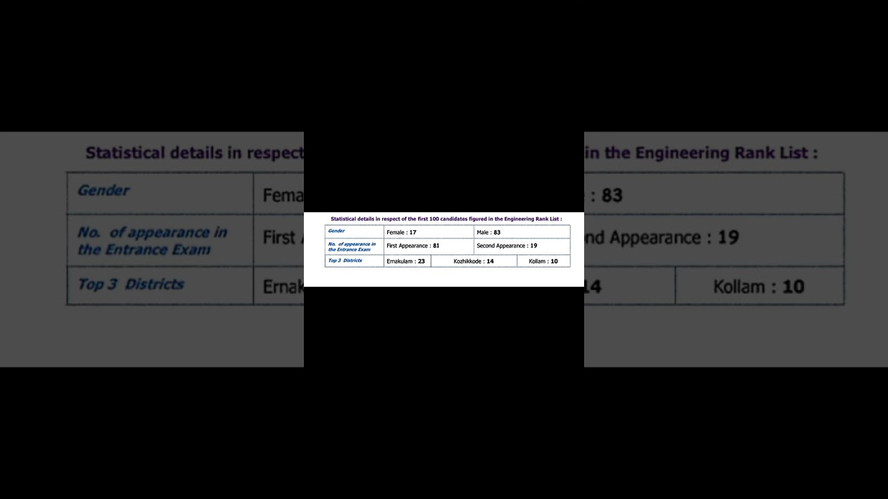 2023 keam Statistical details of first 100 candidates figured in Engineering Rank List #keam