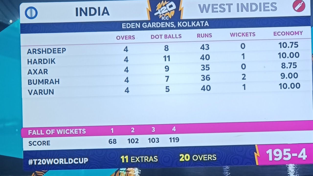 India vs West Indies Live Match Today | 196 Target Chase | T20 WC Live