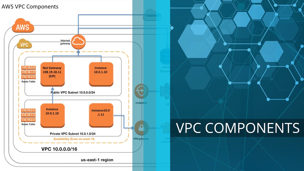 VPC Components with Demonstration - Explaining CIDR and Subnet