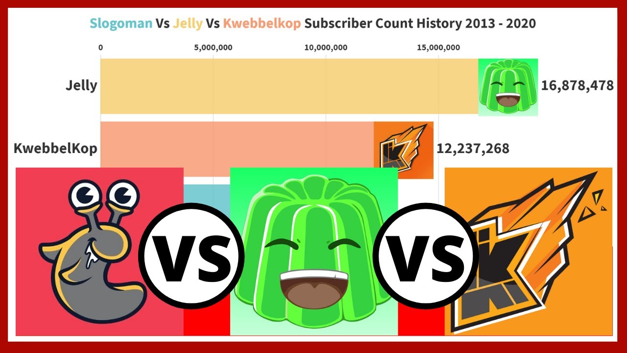 Slogoman Vs Jelly Vs Kwebbelkop Subscriber Count History 2013 - 2020 | BAR CHART RACE with Big Data