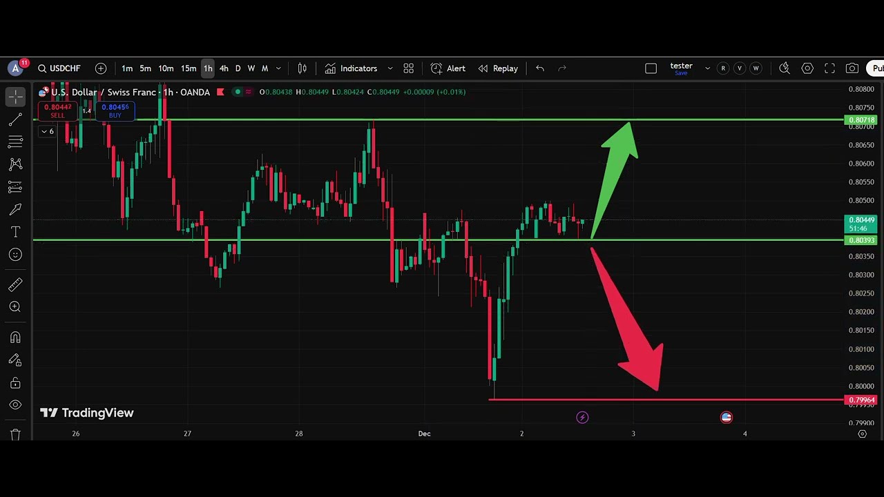 🏔️ USD/CHF Analysis Today 02 Dec | Dollar Swiss Franc Forecast | IFX Academy