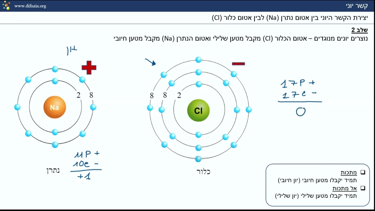 קשרים כימיים - סירטון 2 - הקשר היוני / קשרים יוניים | קורס כימיה-ביוכימיה