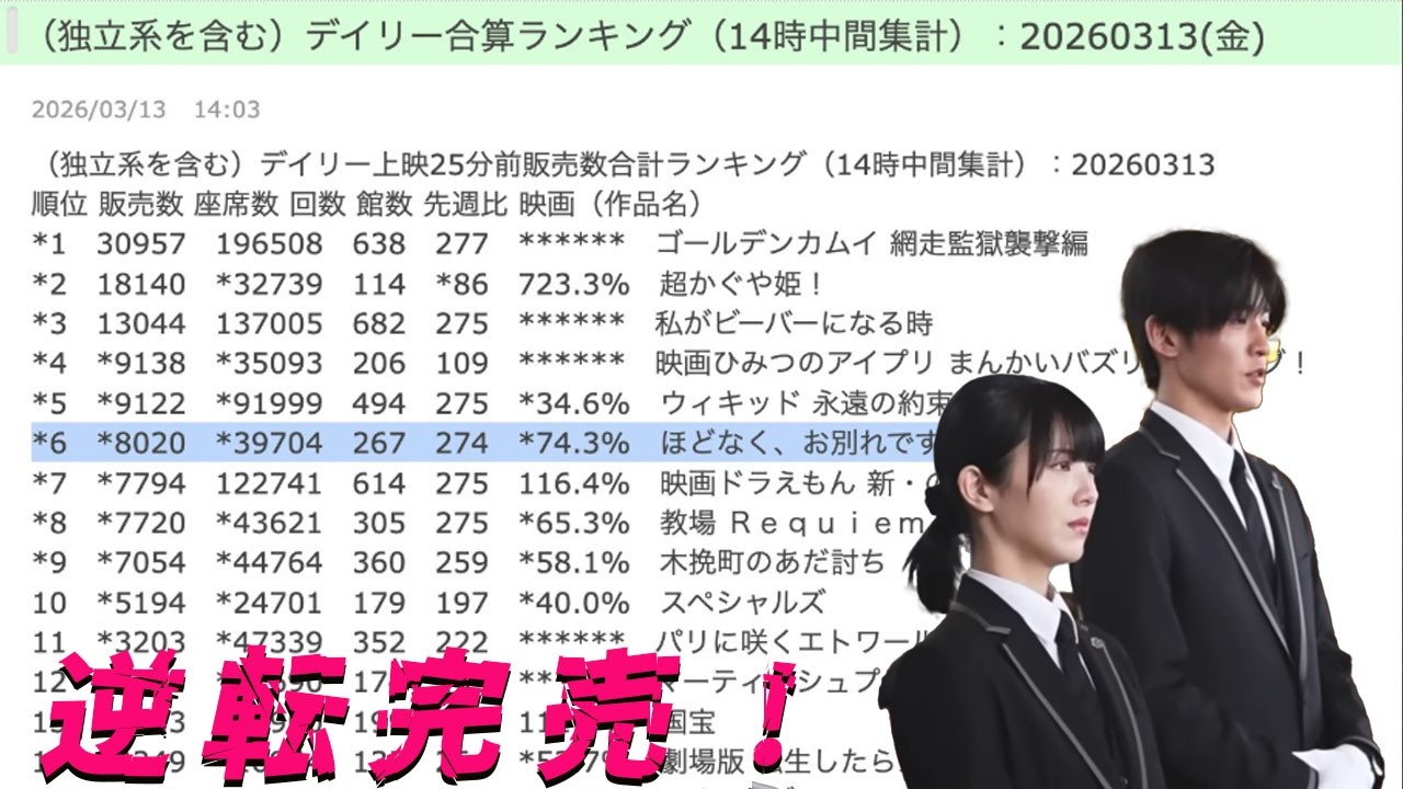 目黒蓮の新作映画『ほどなく、お別れですが』が奇跡の逆転劇！週6過酷スケジュールで生まれた魂の演技が上映回数激減の危機を跳ね返し、