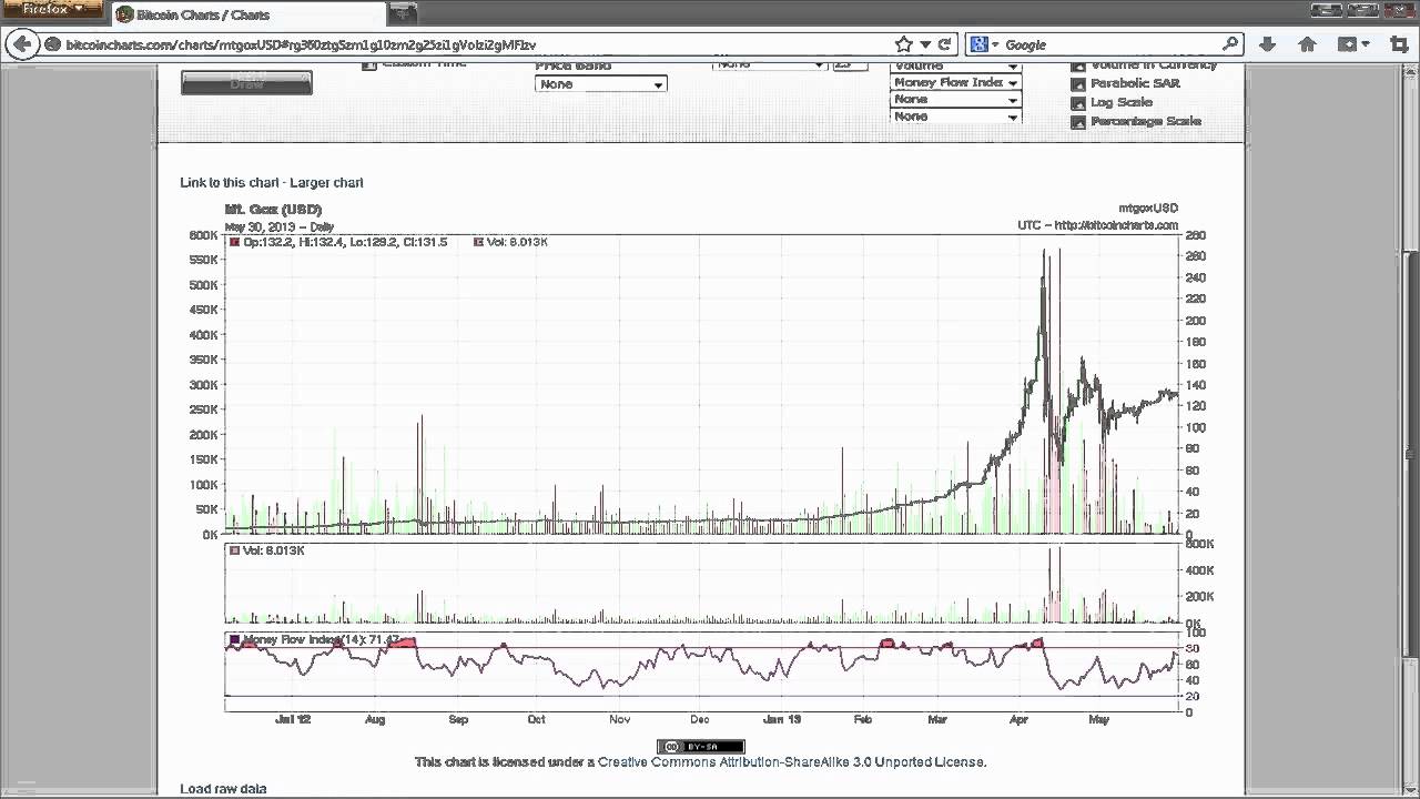 How to Use Bitcoin Exchange Rate Charts