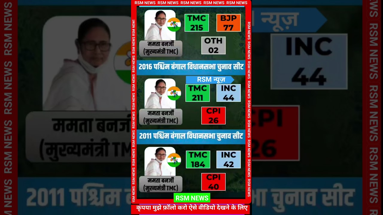 नतीजे 2024 #electon2022 #vidhansabha2027 #vidhansabharesults #election2027