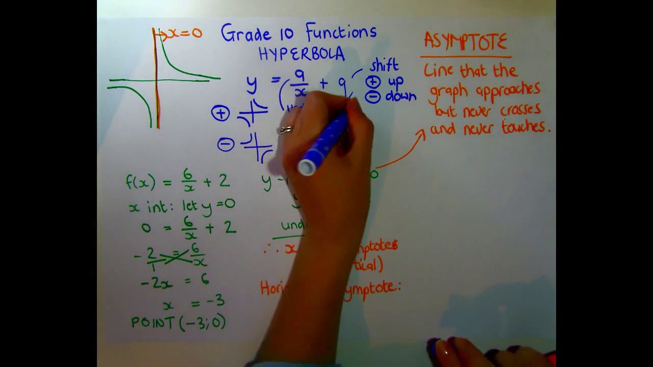Grade 10 Functions - Hyperbola