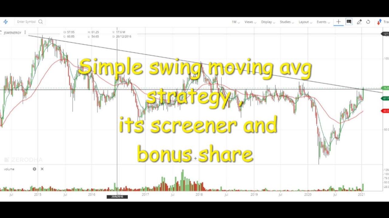 Simple moving average strategy ,screener ,Bonus share for swing ,Telegram @priceactionbreakouts