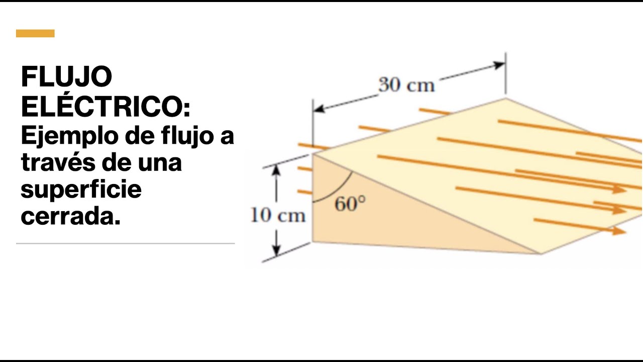 FLUJO ELÉCTRICO 2 - Flujo a través de una superficie cerrada con campo eléctrico constante