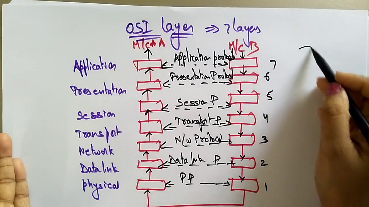 Communication Protocols | Distributed Systems | Lec-15 | Bhanu Priya