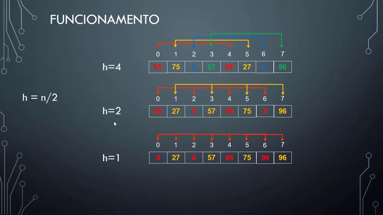 Método de Ordenação - Shell Sort