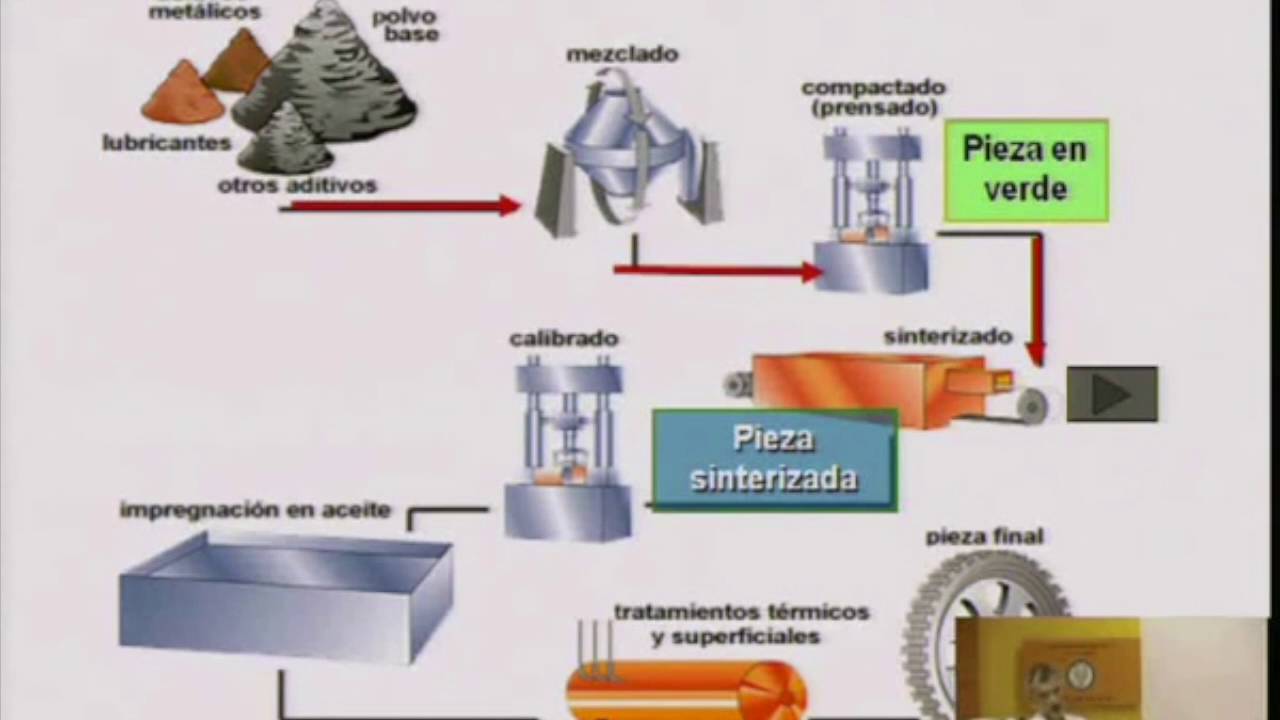 Metalurgia de polvos - Proceso