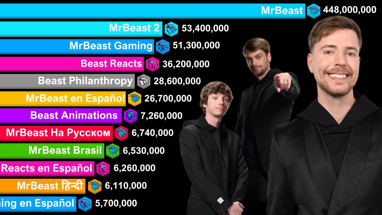 MrBeast Channels 2011 - 2025