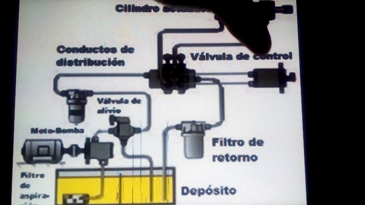 Como funciona un sistema hidr&aacute;ulico y componentes
