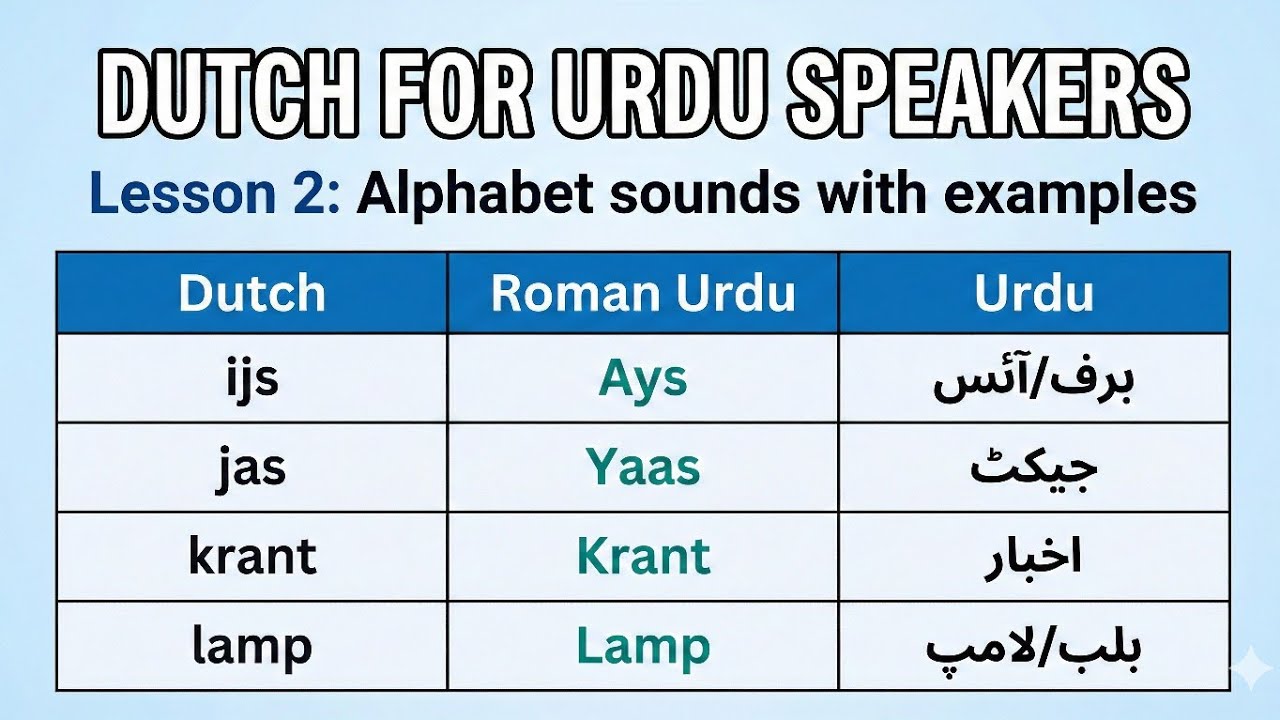 Learn Dutch in Urdu | Lesson 2: Alphabet sounds with examples | Hamza Language World 