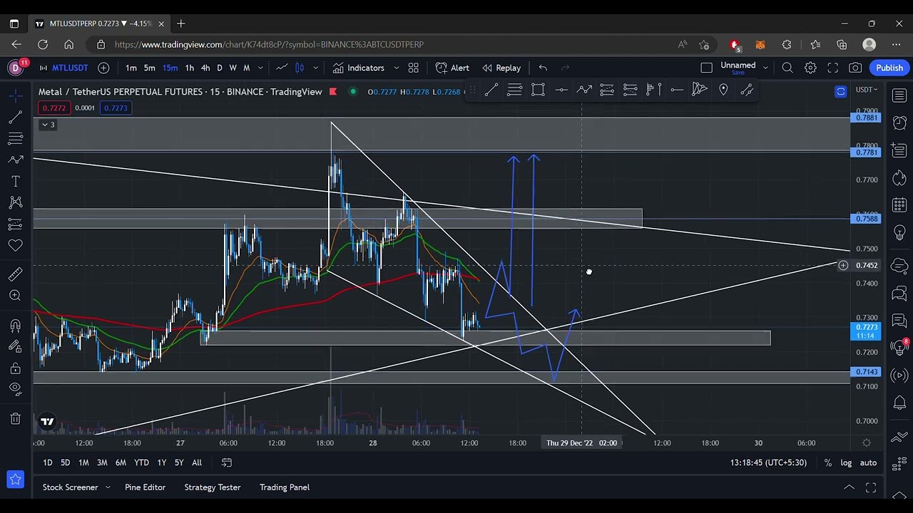 Metal token formed falling wedge pattern.! #cryptocurrency #mtl #trading #technicalanalysis