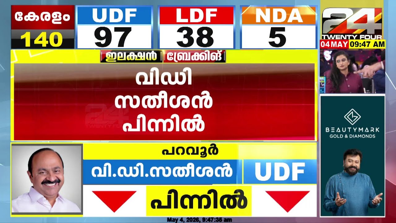 പറവൂരിൽ വി.ഡി സതീശൻ 243 വോട്ടുകൾക്ക് പിന്നിൽ, ടൈസൺ മാസ്റ്റർക്ക് ലീഡ് | Kerala Election Results 2026