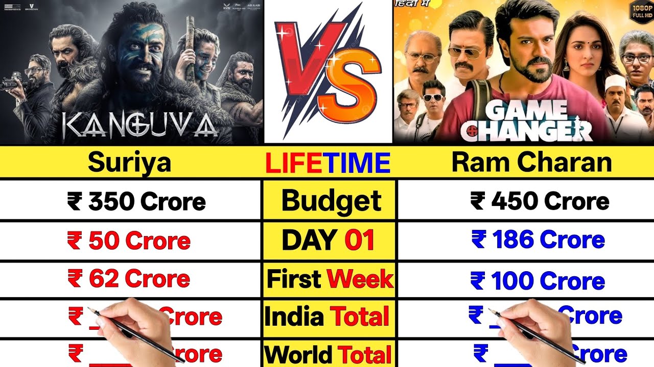 Game Changer vs Kanguva Official Worldwide Box office collection Comparison।।Suriya & Ram Charan।।