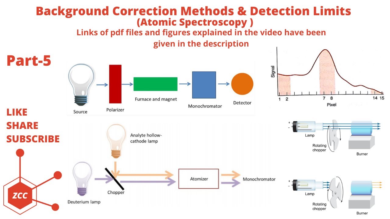 Atomic Spectroscopy Part 5 |Background Correction | AAS | Detection Limit | Zeeman Effect |HCL | ZCC
