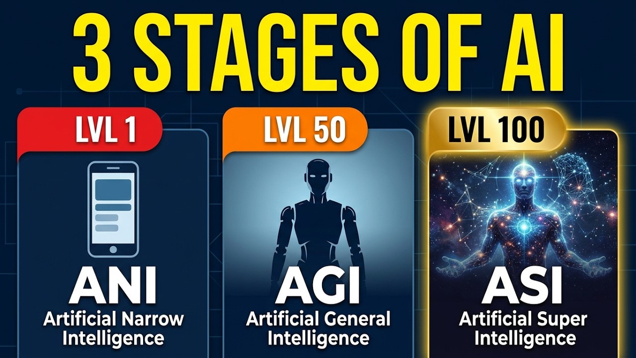 3 Types of AI: ANI, AGI, and ASI Explained