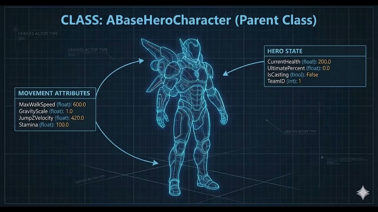 Base lógica para crear un videojuego híbrido
