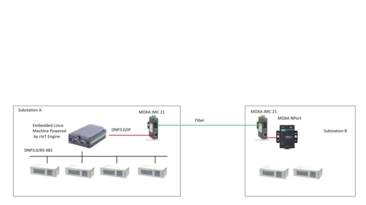 Substation Data Monitoring Using IIoT