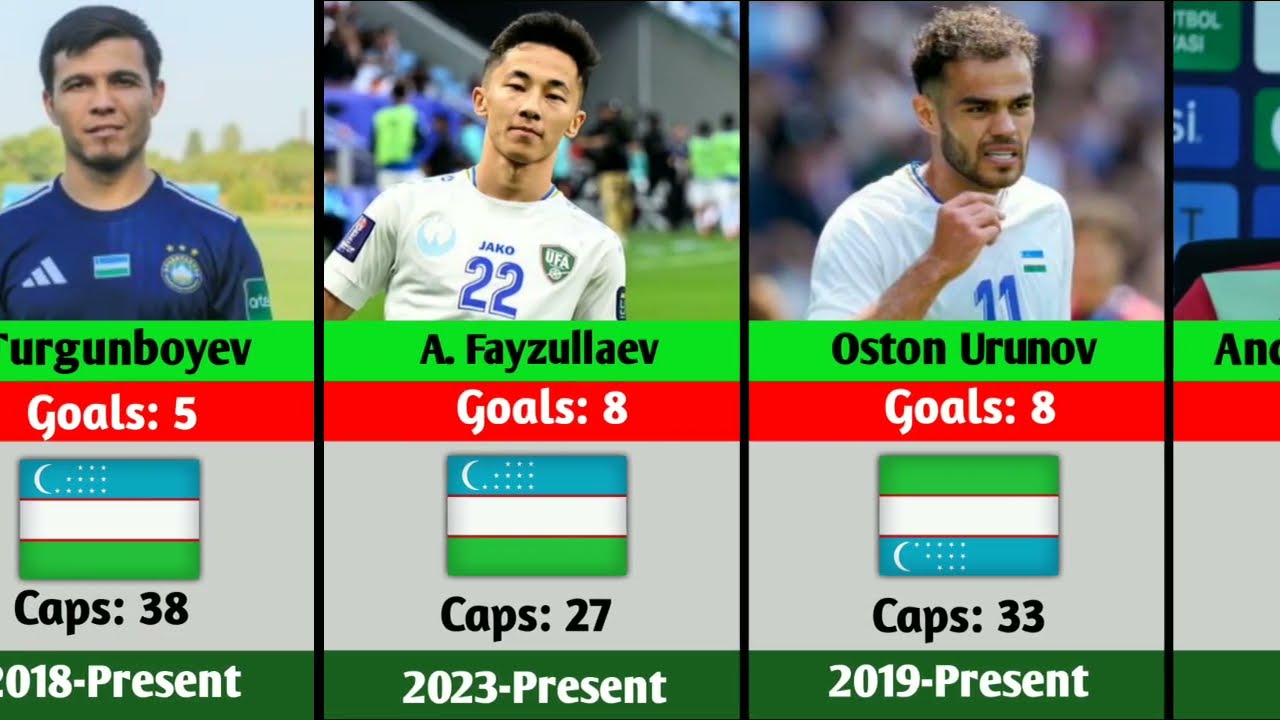 Uzbekistan Football Team All-Time Top Scorers.