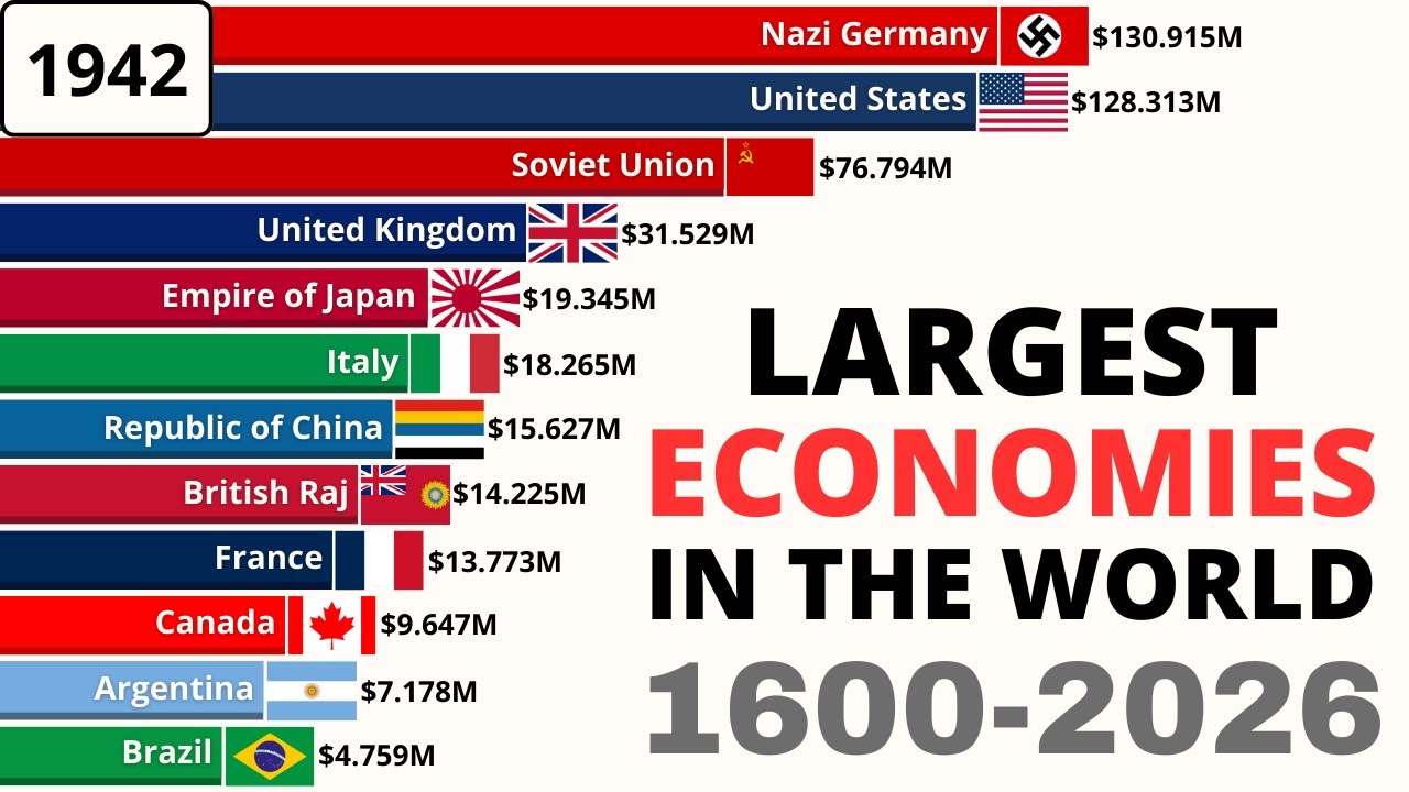 Largest Economies in the World | Nominal GDP by Country (1600-2026)