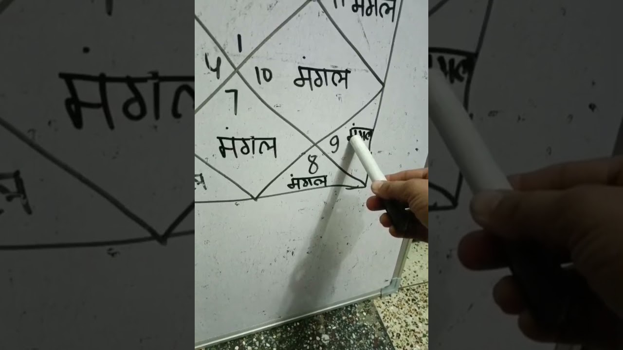 १२ भावों पर मंगल का प्रभाव🟤 #कुंडली#kundali#astrology#graha 