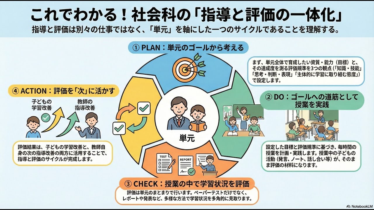 社会科における「指導と評価の一体化」【NotebookLMで作成】