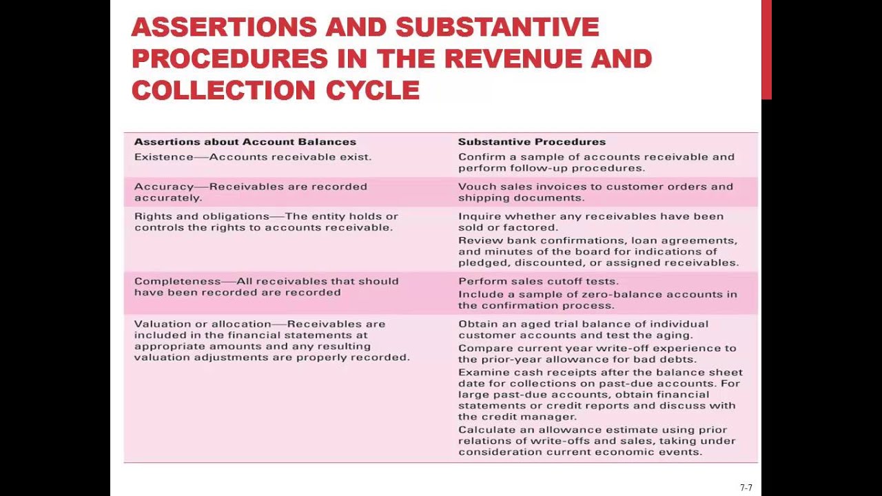 Revenue & Collection Cycle-Auditing-Spring 2014(10)-Helen Brown Liburd