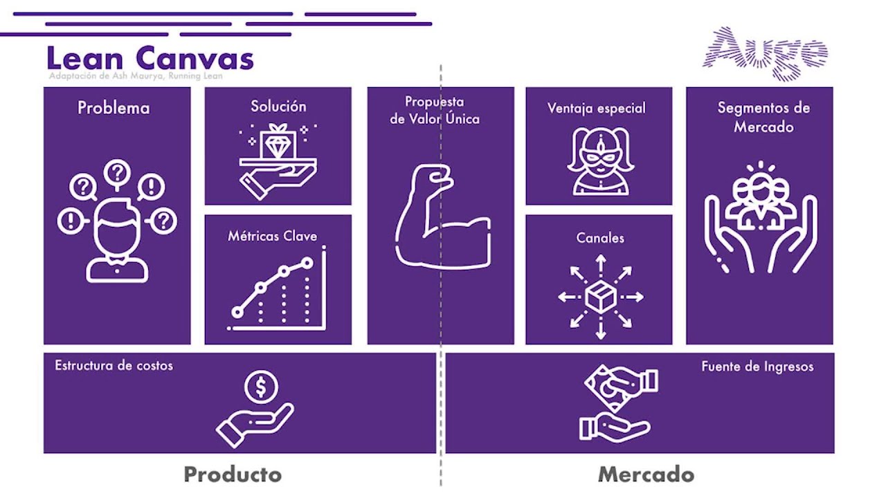 Lean Canvas: Metodología ágil para diseñar un modelo de negocios