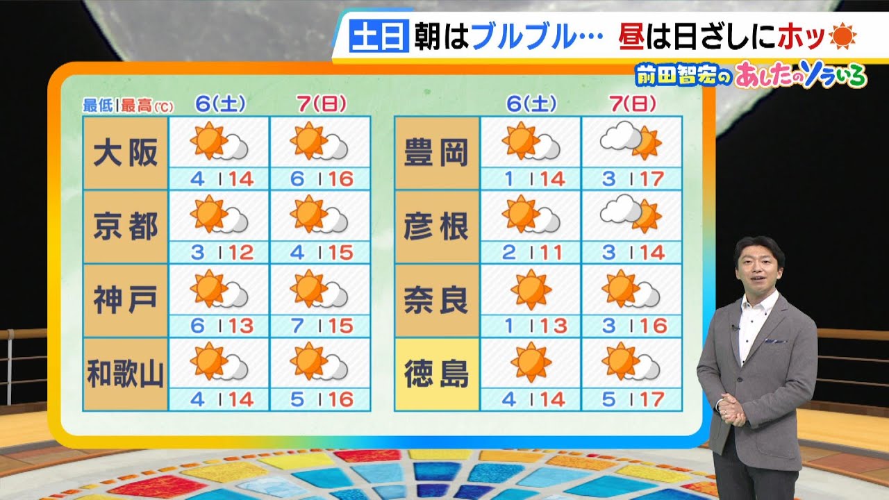 【12月6日(土)】晴れて朝寒い！日中は前日より気温アップ　日本海側も含め全域で日ざしの温もりあり【近畿の天気】#天気 #気象