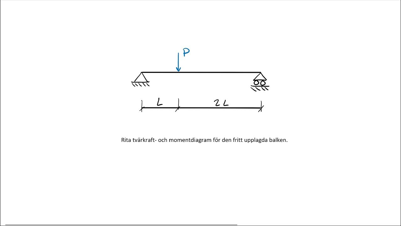Tvärkraft och momentdiagram - fritt upplagd balk belastad av punktlast