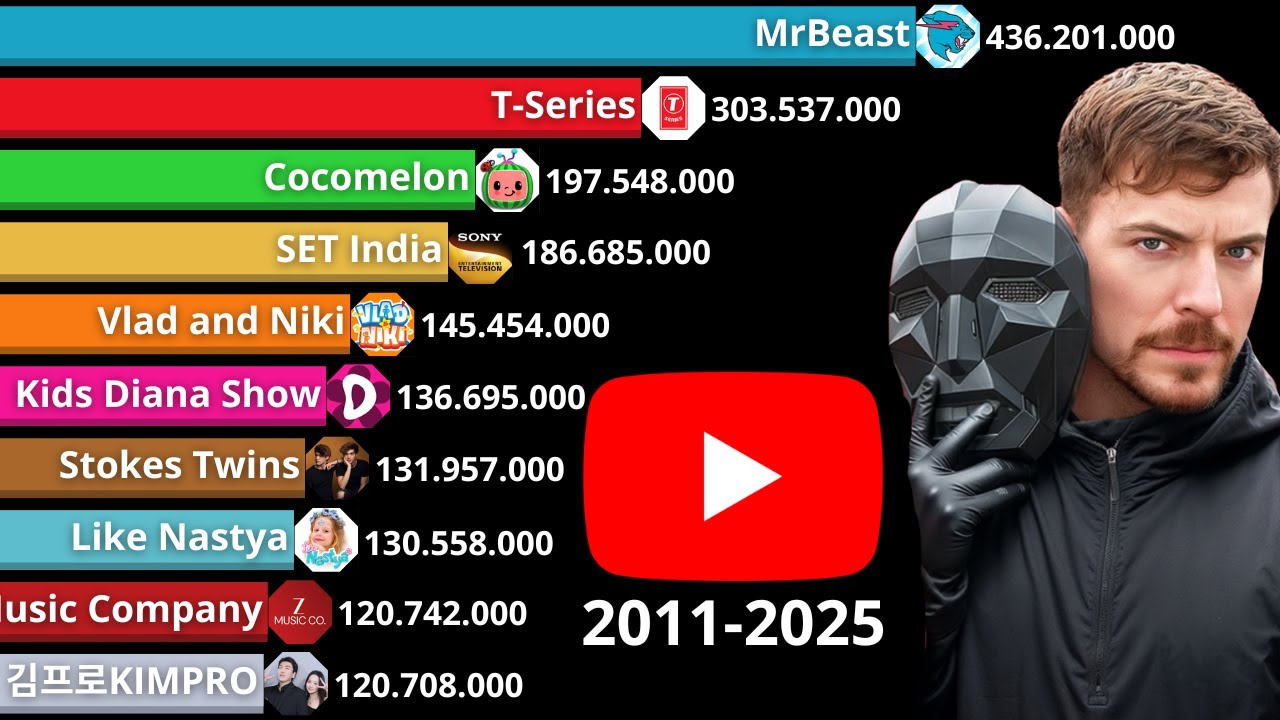 Каналы YouTube с наибольшим количеством подписчиков (2011–2025)