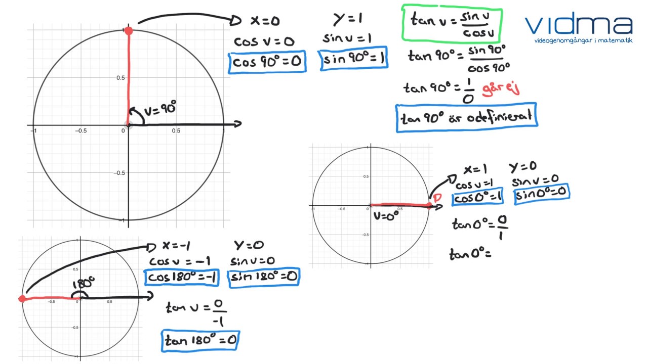 Matematik 3c och 4: ENHETSCIRKELN