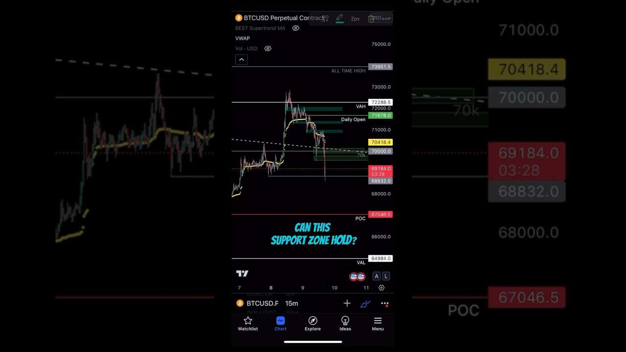 BTC | CAN THIS SUPPORT ZONE HOLD or WE ARE GOING TO SEE LOWER👇