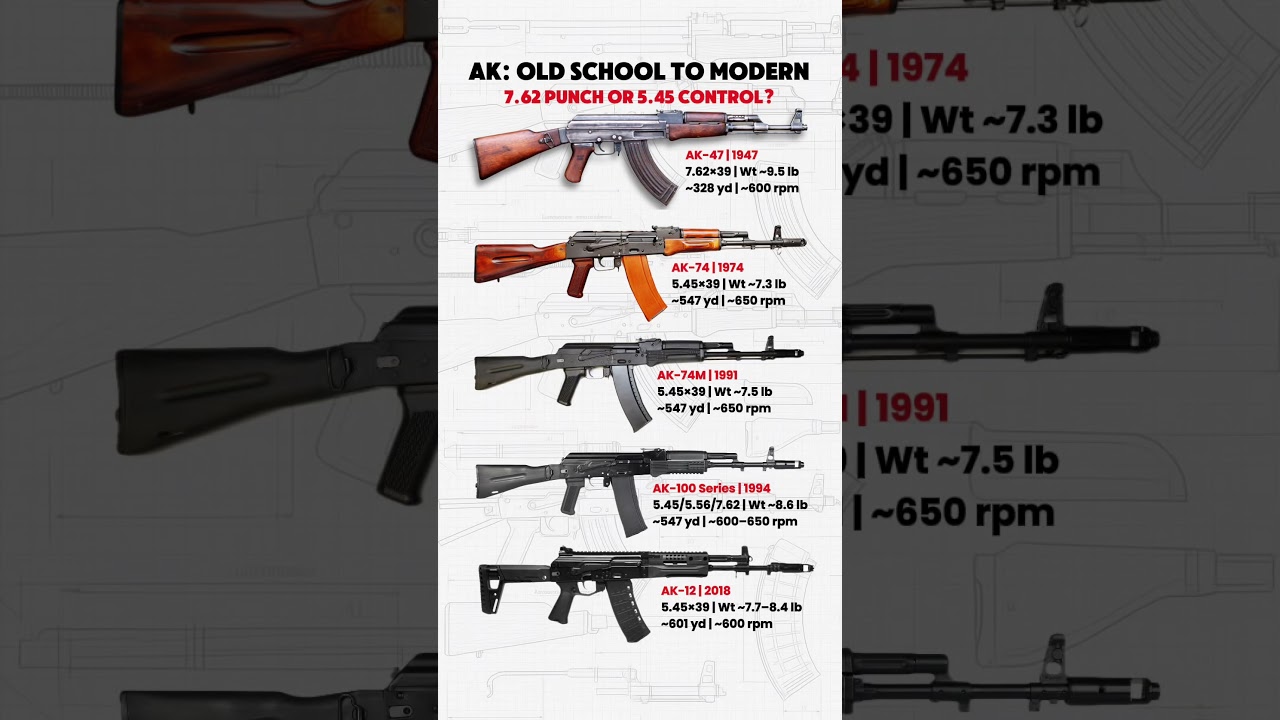 AK Evolution: From AK-47 to AK-12 | Power, Range & Legacy