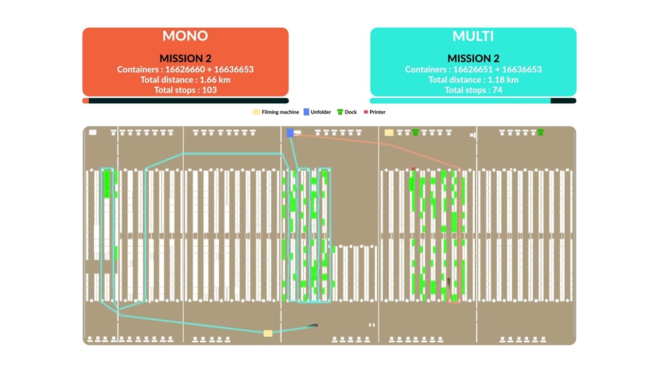 Picking in warehouses : mono versus multi order preparation