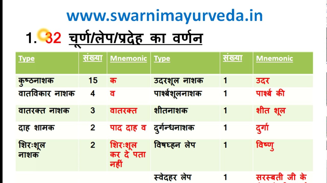 charak sutra chapter 03 (PART 01),(आरग्वधीयध्याय) mnemonic for aiapget ,ayurveda exams ,HPAMO