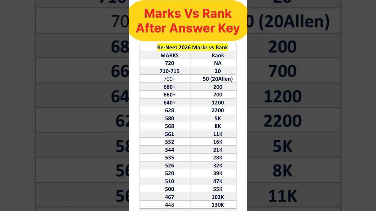 RE-NEET 2026 MARKS VS RANK #neet #cutoff #reneet2026