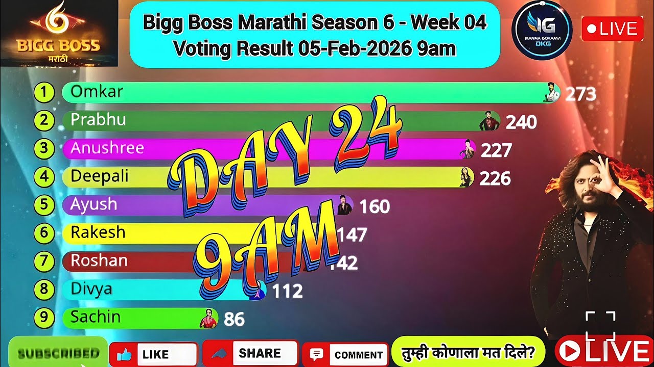 Bigg Boss Marathi Season 6! Voting Result 05-Feb-2026 9am #jiohotstar #biggbossmarathi 