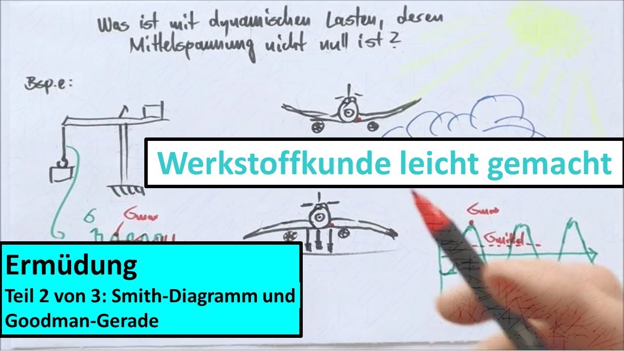 Ermüdung, Teil 2 von 3: Das Smith-Diagramm