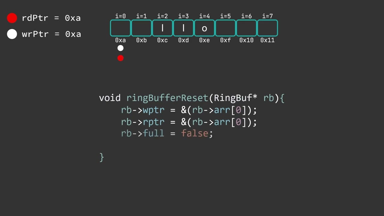 Implementing a Ring/Circular Buffer in C - Part 2 (Initialization, Calculating Remaining Space)