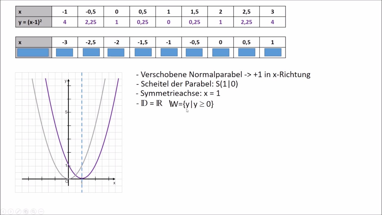 6.2 Verschobene Normalparabel