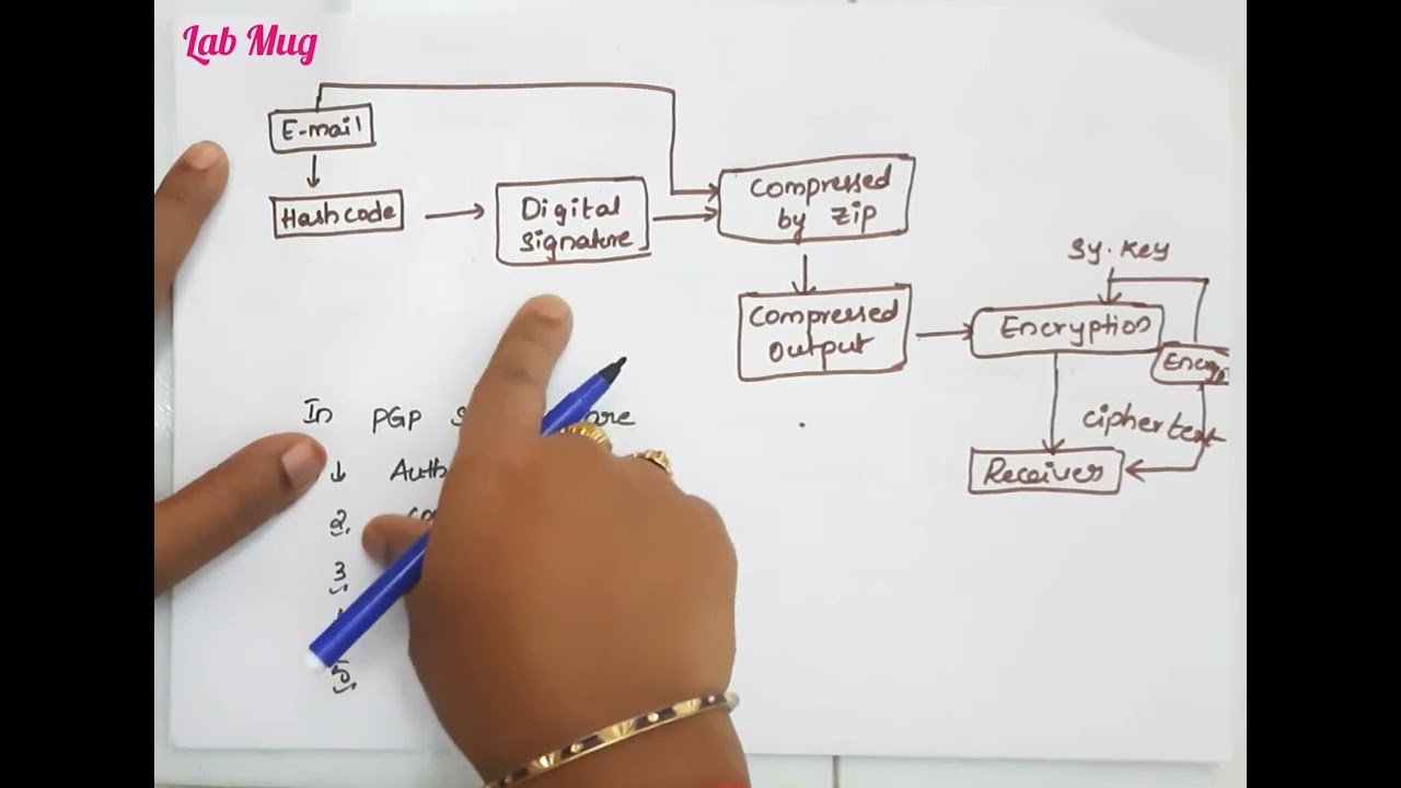 Pretty Good Privacy introduction and techniques in Cryptography #cryptography #btech #youtube #video
