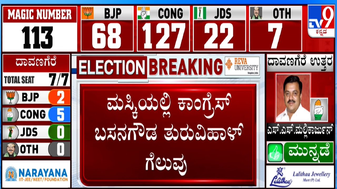 Karnataka Election Result 2023 Live Updates | ಮಸ್ಕಿಯಲ್ಲಿ ಕಾಂಗ್ರೆಸ್ ಬಸನಗೌಡ ತುರುವಿಹಾಳ್ ಗೆಲುವು #TV9A