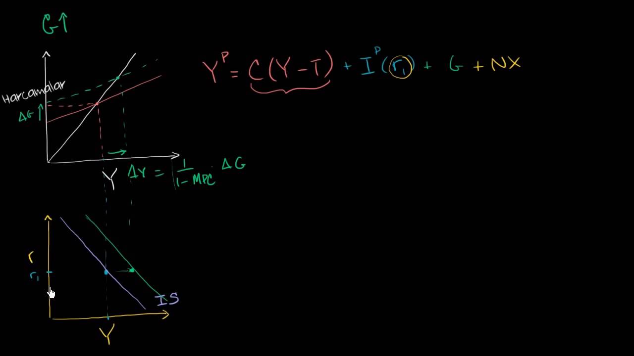 Hükümet Harcamaları ve IS-LM Modeli (Makroekonomi)